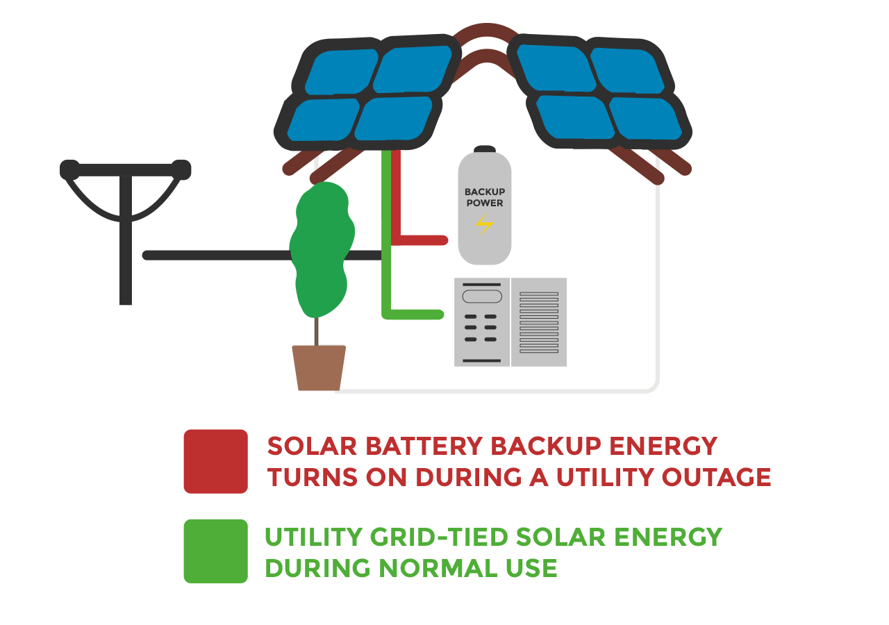 How does a solar panel battery backup system work in Long Island / NYC?