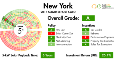 New York Ranked 5th in 2017 Solar Report Card - Solarpowerrock
